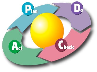 PDCA-Zyklus farbige Grafik Plan-Do-Check-Act PDCA-Zyklus farbige Grafik Plan-Do-Check-Act